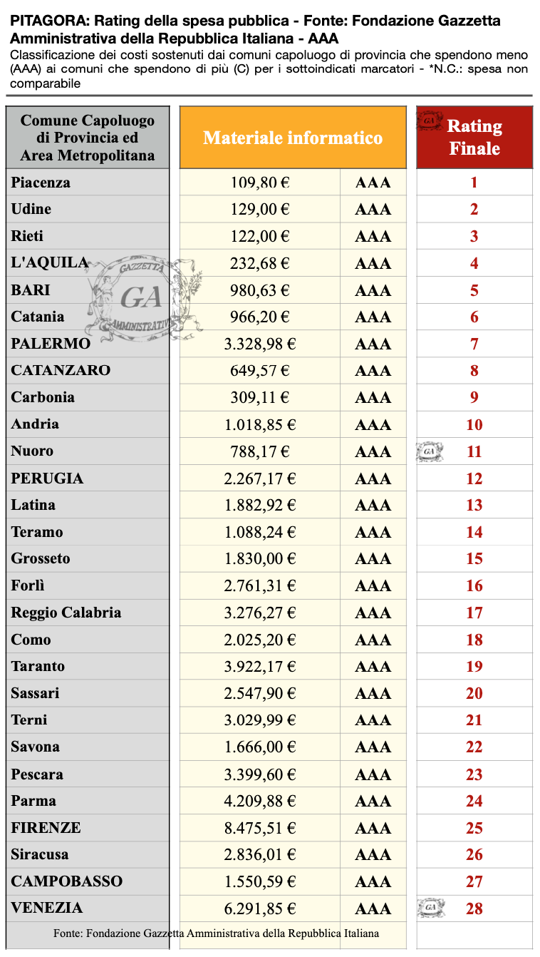 Tabella Comuni Rating AAA